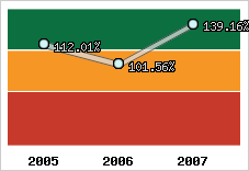  Evolution de l'activité