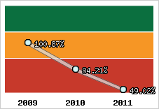  Evolution de l'activité