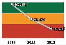  Evolution de l'activité