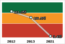  Evolution de l'activité