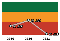  Evolution de l'activité