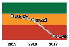  Evolution de l'activité