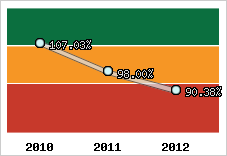  Evolution de l'activité