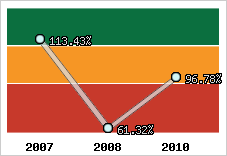  Evolution de l'activité