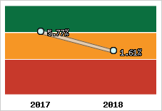 Rentabilité de l'exploitation