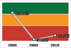 Evolution de l'activité