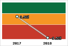 Rentabilité de l'exploitation