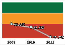  Evolution de l'activité