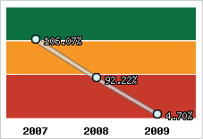  Evolution de l'activité