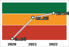  Evolution de l'activité