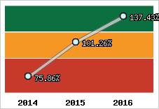  Evolution de l'activité