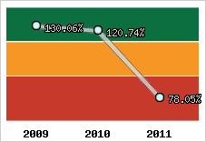  Evolution de l'activité