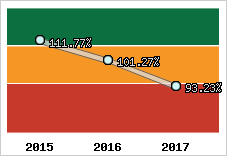  Evolution de l'activité