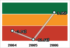  Rentabilité nette finale