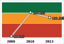  Evolution de l'activité