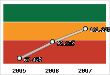  Evolution de l'activité