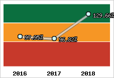  Evolution de l'activité