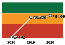  Evolution de l'activité