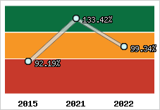  Evolution de l'activité