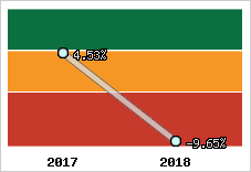 Rentabilité de l'exploitation