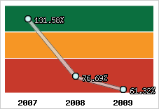  Evolution de l'activité