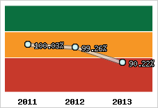  Evolution de l'activité