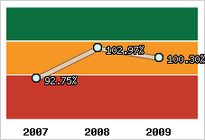  Evolution de l'activité