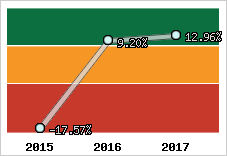 Rentabilité de l'exploitation