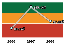  Evolution de l'activité