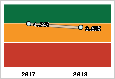 Rentabilité de l'exploitation