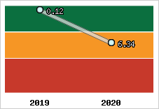 Capacité de remboursement