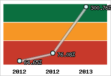  Evolution de l'activité