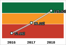  Evolution de l'activité