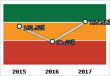  Evolution de l'activité