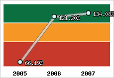  Evolution de l'activité