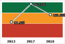  Evolution de l'activité