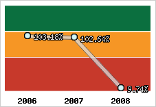  Evolution de l'activité