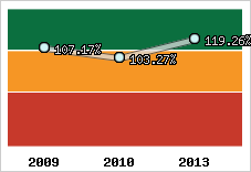  Evolution de l'activité