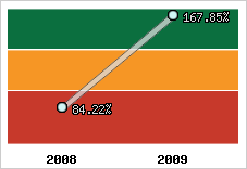  Evolution de l'activité