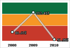  Evolution de l'activité