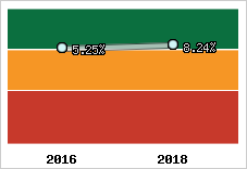 Rentabilité de l'exploitation