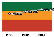  Evolution de l'activité