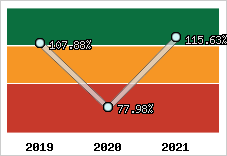  Evolution de l'activité
