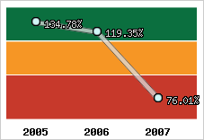  Evolution de l'activité