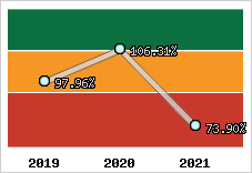  Evolution de l'activité