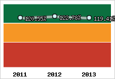  Evolution de l'activité
