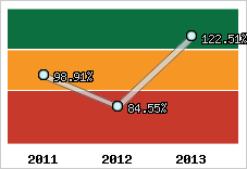  Evolution de l'activité