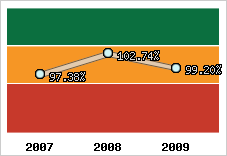  Evolution de l'activité