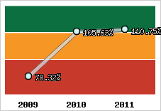  Evolution de l'activité