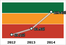  Evolution de l'activité